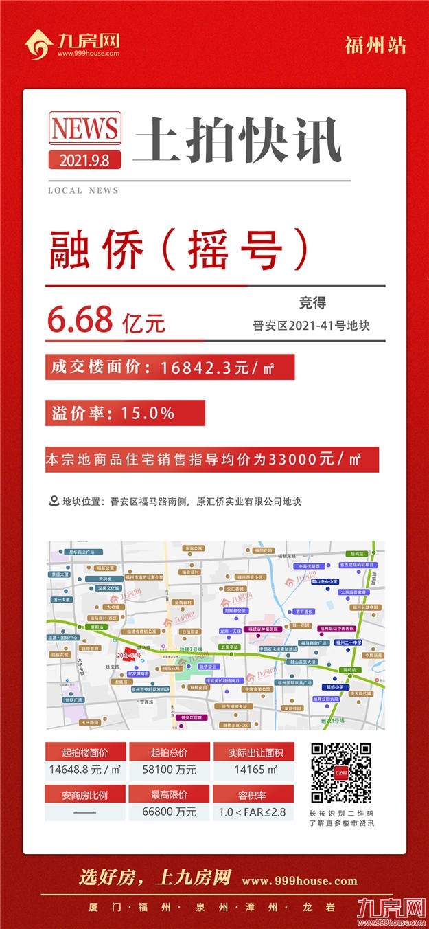 9宗摇号!11宗宅地超70亿成交!刚刚,福州第二轮集中土拍交卷——九房网 9宗摇号!11宗宅地超70亿成交!刚刚,福州第二轮集中土拍交卷——九房网