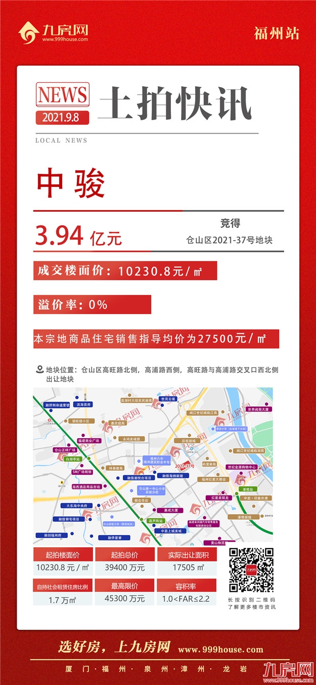 9宗摇号!11宗宅地超70亿成交!刚刚,福州第二轮集中土拍交卷——九房网 9宗摇号!11宗宅地超70亿成交!刚刚,福州第二轮集中土拍交卷——九房网