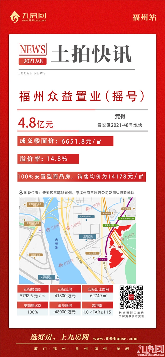9宗摇号!11宗宅地超70亿成交!刚刚,福州第二轮集中土拍交卷——九房网 9宗摇号!11宗宅地超70亿成交!刚刚,福州第二轮集中土拍交卷——九房网