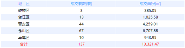 9月8日福州网签：五区127套七县（市、区）106套——九房网