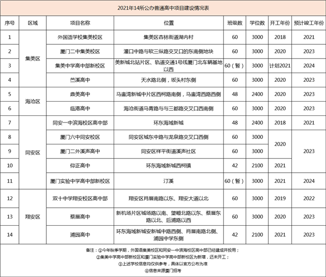 88所!超10万学位!厦门新一批学校信息曝光!有你家附近吗?——九房网 88所!超10万学位!厦门新一批学校信息曝光!有你家附近吗?——九房网