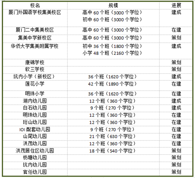 88所!超10万学位!厦门新一批学校信息曝光!有你家附近吗?——九房网 88所!超10万学位!厦门新一批学校信息曝光!有你家附近吗?——九房网