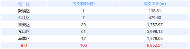 9月9日福州网签：五区137套七县（市、区）105套——九房网