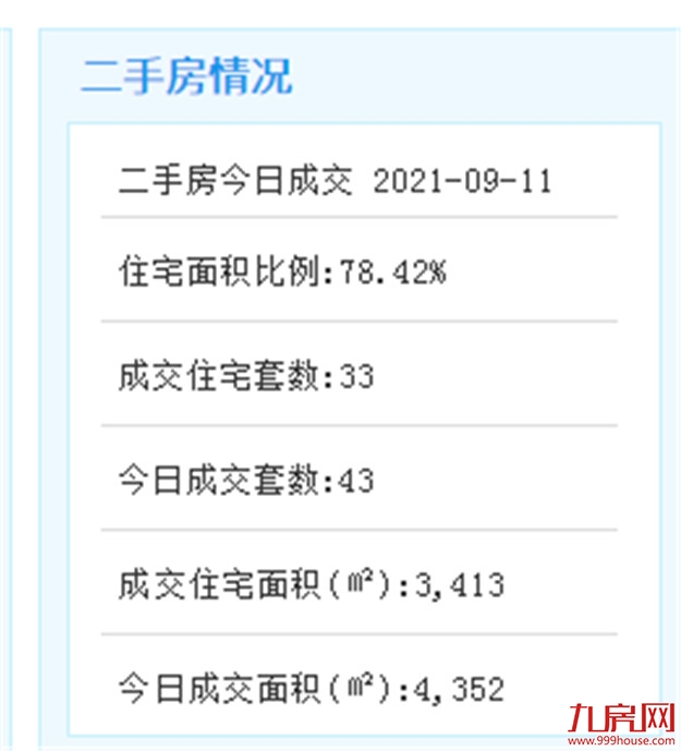 9月10日厦门二手住宅成交85套——九房网
