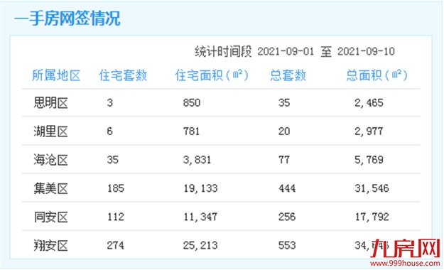 厦门房产,厦门房地产,厦门新房,九房网,厦门房产 厦门房产,厦门房地产,厦门新房,九房网,厦门房产