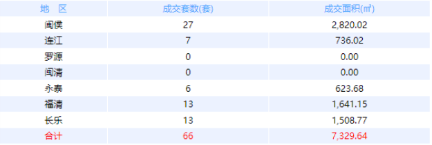 9月13福州网签：五区57套七县（市、区）60套——九房网