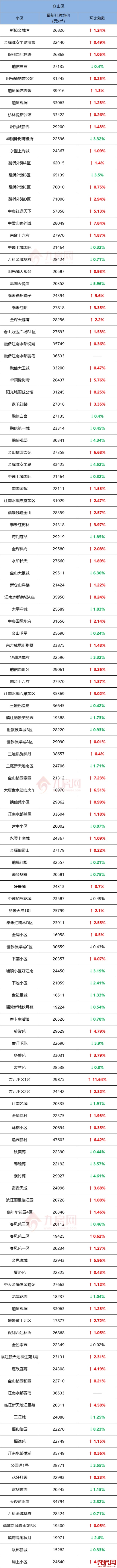 超一半上涨!有小区单月涨5761元/㎡!刚刚,福州664个小区房价曝光!——九房网 超一半上涨!有小区单月涨5761元/㎡!刚刚,福州664个小区房价曝光!——九房网