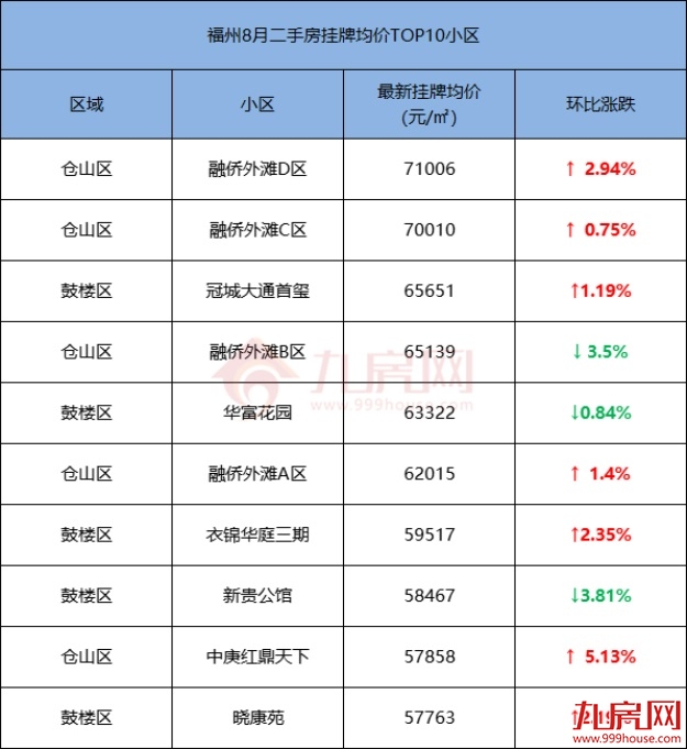 超一半上涨!有小区单月涨5761元/㎡!刚刚,福州664个小区房价曝光!——九房网 超一半上涨!有小区单月涨5761元/㎡!刚刚,福州664个小区房价曝光!——九房网