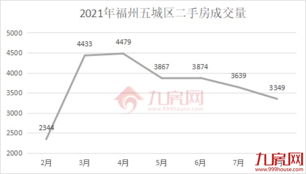 超一半上涨!有小区单月涨5761元/㎡!刚刚,福州664个小区房价曝光!——九房网 超一半上涨!有小区单月涨5761元/㎡!刚刚,福州664个小区房价曝光!——九房网