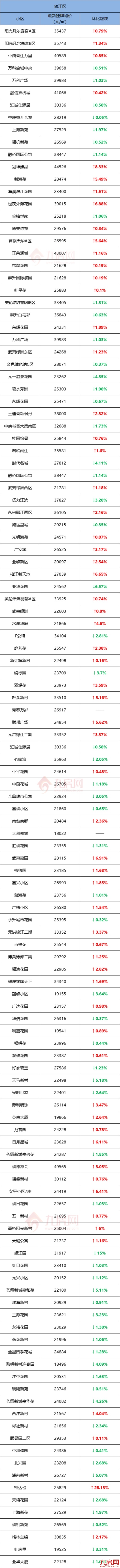 超一半上涨!有小区单月涨5761元/㎡!刚刚,福州664个小区房价曝光!——九房网 超一半上涨!有小区单月涨5761元/㎡!刚刚,福州664个小区房价曝光!——九房网