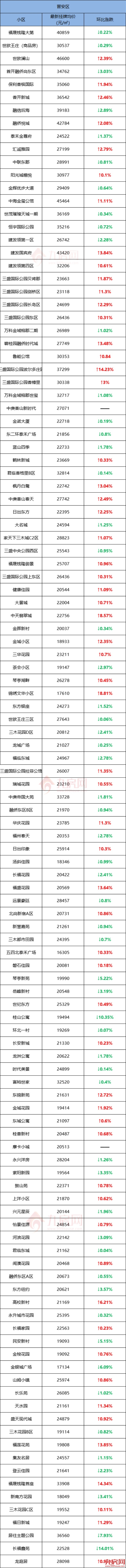 超一半上涨!有小区单月涨5761元/㎡!刚刚,福州664个小区房价曝光!——九房网 超一半上涨!有小区单月涨5761元/㎡!刚刚,福州664个小区房价曝光!——九房网