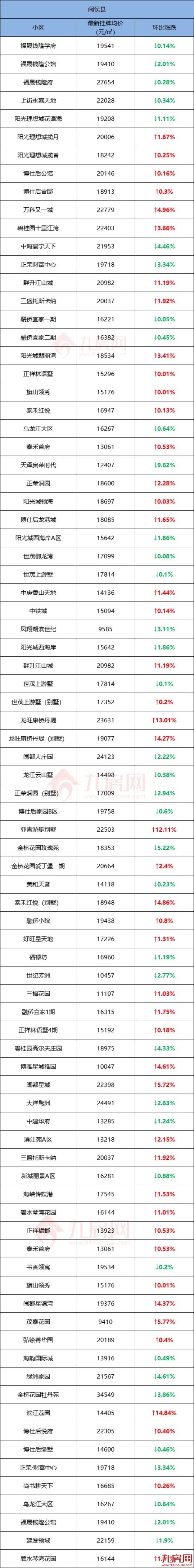 超一半上涨!有小区单月涨5761元/㎡!刚刚,福州664个小区房价曝光!——九房网 超一半上涨!有小区单月涨5761元/㎡!刚刚,福州664个小区房价曝光!——九房网