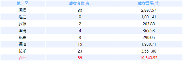 9月18日福州网签：五区81套七县（市、区）82套——九房网