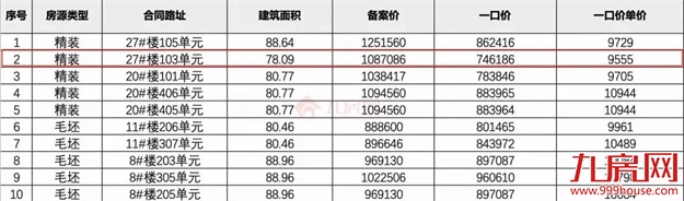 惊了!猛降4366元/㎡!福州一楼盘单价跌破万元!捡漏还是接盘?——九房网 惊了!猛降4366元/㎡!福州一楼盘单价跌破万元!捡漏还是接盘?——九房网