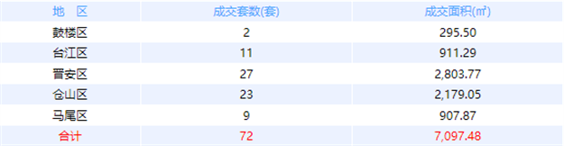 9月21日福州网签：五区33套七县（市、区）21套——九房网