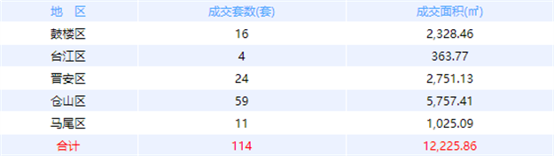 9月24日福州网签：五区93套七县（市、区）87套——九房网