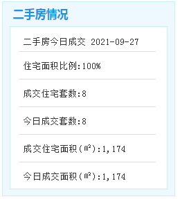 9月27日厦门二手住宅成交8套——九房网