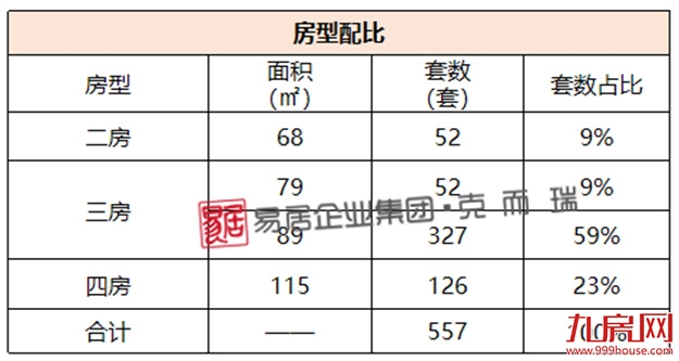国贸学原二期：首推557套，住宅备案均价19280元/㎡——九房网