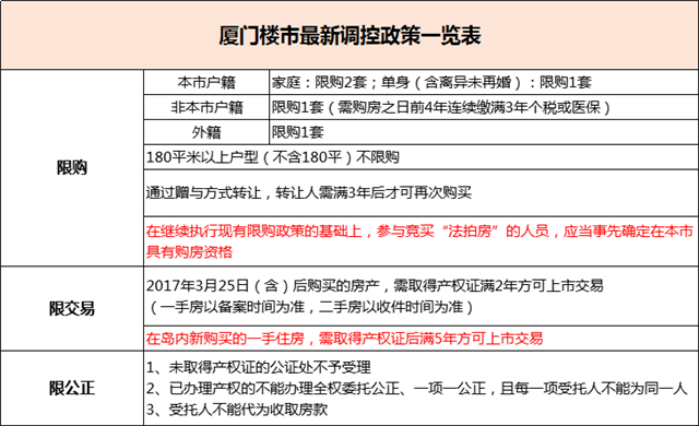重磅!厦门买房政策有变!最新购房攻略出炉...——九房网 重磅!厦门买房政策有变!最新购房攻略出炉...——九房网