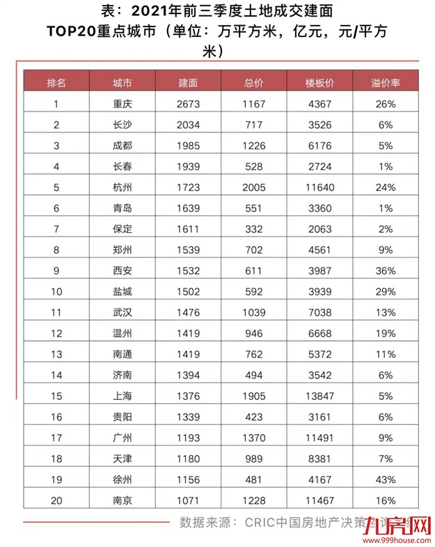 9月重点城市土地流拍率升至27%，溢价率3.9%为历史低位——九房网
