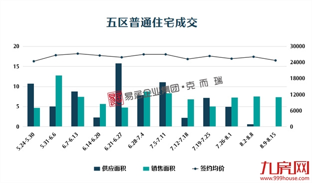 五连跌!环降40%!上周闽侯新房仅成交97套!——九房网 五连跌!环降40%!上周闽侯新房仅成交97套!——九房网