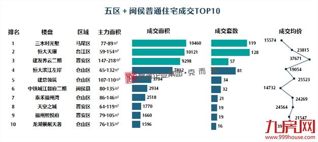 五连跌!环降40%!上周闽侯新房仅成交97套!——九房网 五连跌!环降40%!上周闽侯新房仅成交97套!——九房网