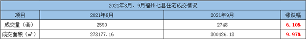环比上涨20.59%！2021年9月福州五区住宅成交8108套——九房网