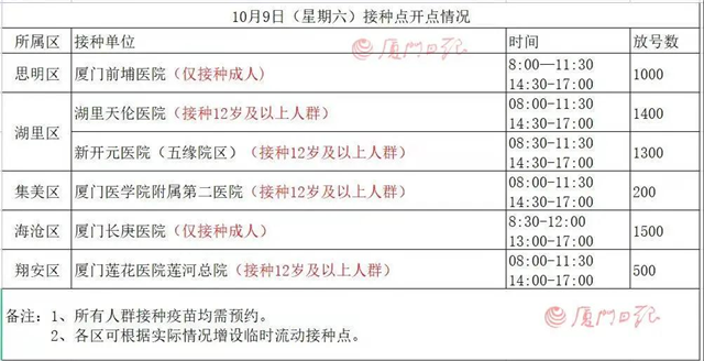 厦门将逐步恢复新冠疫苗接种服务!今天接种点在……——九房网