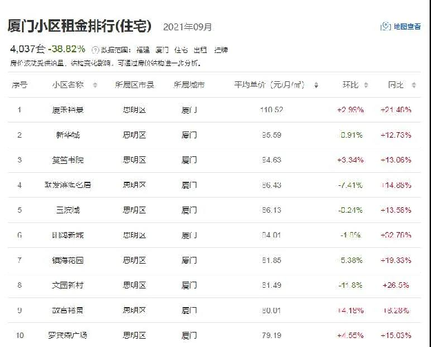 最高跌幅5.88%!连涨8个月后,终于降了!你感受到了吗?——九房网 最高跌幅5.88%!连涨8个月后,终于降了!你感受到了吗?——九房网