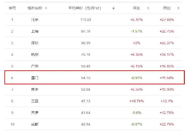 最高跌幅5.88%!连涨8个月后,终于降了!你感受到了吗?——九房网 最高跌幅5.88%!连涨8个月后,终于降了!你感受到了吗?——九房网