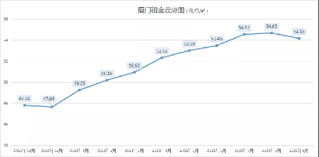 最高跌幅5.88%!连涨8个月后,终于降了!你感受到了吗?——九房网 最高跌幅5.88%!连涨8个月后,终于降了!你感受到了吗?——九房网