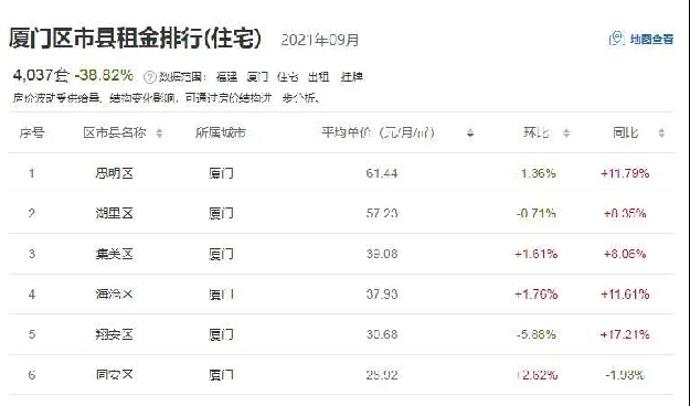 最高跌幅5.88%!连涨8个月后,终于降了!你感受到了吗?——九房网 最高跌幅5.88%!连涨8个月后,终于降了!你感受到了吗?——九房网