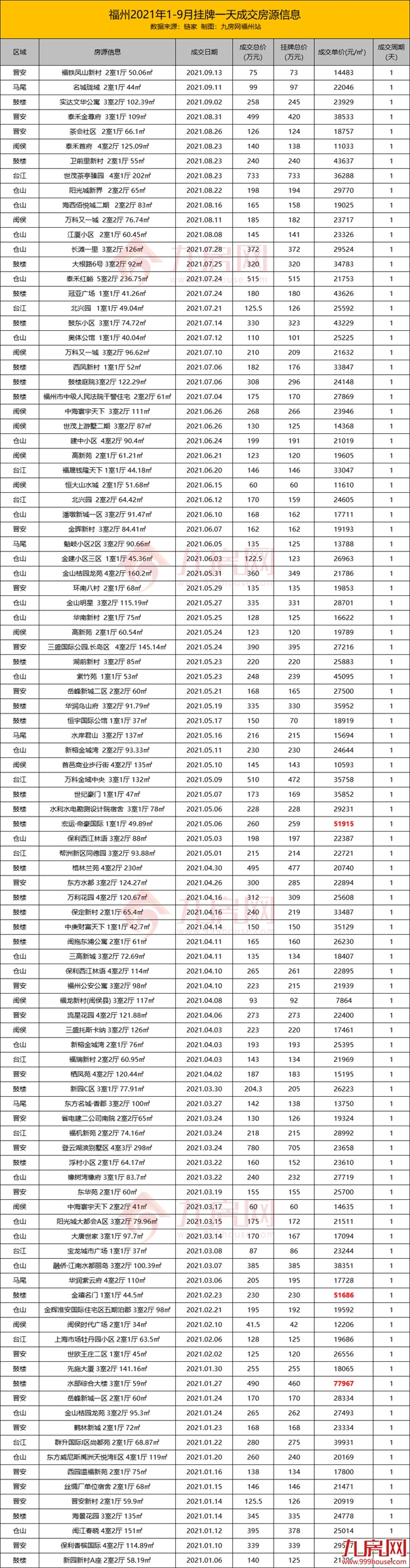 惊!102套!1天就被秒!福州这些二手房卖出了光速!——九房网 惊!102套!1天就被秒!福州这些二手房卖出了光速!——九房网