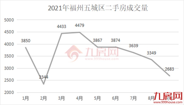 惊!102套!1天就被秒!福州这些二手房卖出了光速!——九房网 惊!102套!1天就被秒!福州这些二手房卖出了光速!——九房网