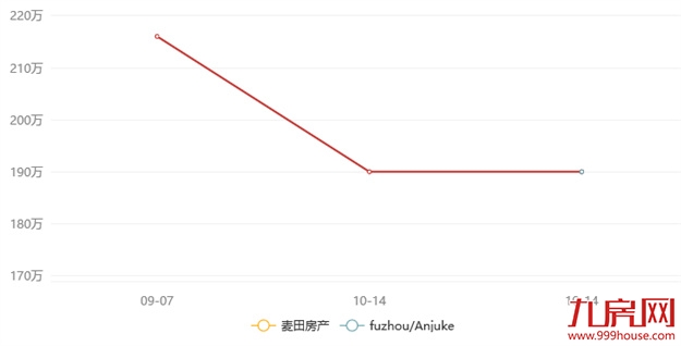 炸雷!大学区制要来?业主一夜直降230万!福州学区房不香了?——九房网 炸雷!大学区制要来?业主一夜直降230万!福州学区房不香了?——九房网
