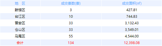 10月16日福州网签：五区120套七县（市、区）118套——九房网