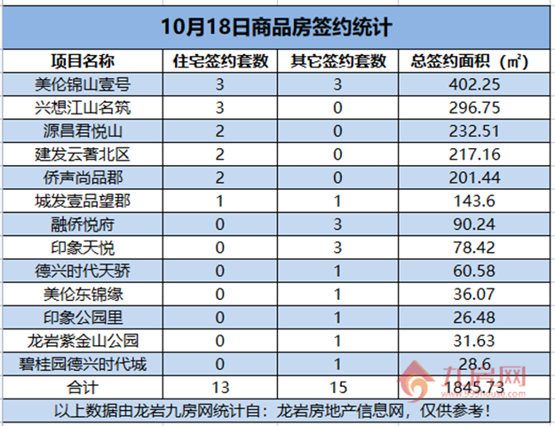  10月18日，龙岩城区房地产总签约28套，总签约面积为1845.73㎡。——九房网