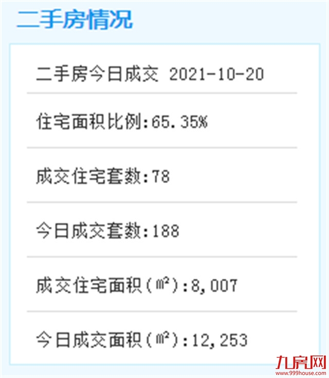10月20日厦门二手住宅成交78套——九房网