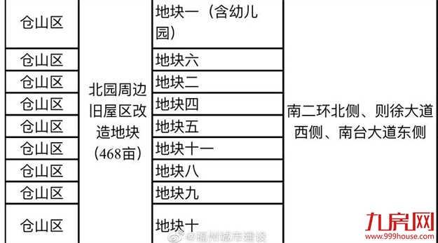 定了！总投20亿！SM集团注册落地！福州城市广场开工时间…——九房网