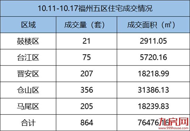 中山涨1112%!福州涨94%!央行定调!成交攀升!房价将…——九房网 中山涨1112%!福州涨94%!央行定调!成交攀升!房价将…——九房网