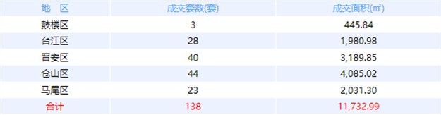 10月19日福州网签：五区154套七县（市、区）104套——九房网