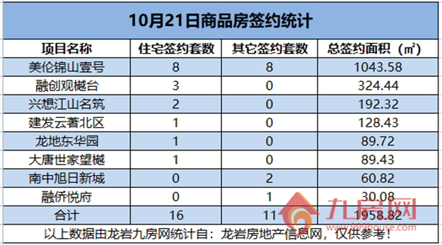   10月21日，龙岩城区房地产总签约27套，总签约面积为1958.82㎡。——九房网