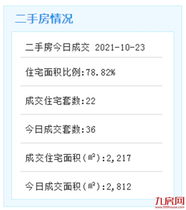 10月23日厦门二手住宅成交64套——九房网