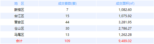 10月21日福州网签：五区95套七县（市、区）111套——九房网