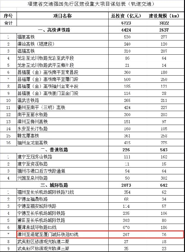 漳州港连接厦门岛轨交爆新动作!R3线or厦门地铁延伸段?——九房网 漳州港连接厦门岛轨交爆新动作!R3线or厦门地铁延伸段?——九房网