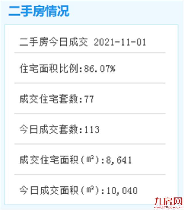 10月27日厦门二手住宅成交69套——九房网
