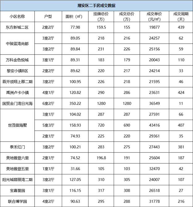 最高直降113万!厦门一大波房源降价!140个小区成交价最新曝光!——九房网 最高直降113万!厦门一大波房源降价!140个小区成交价最新曝光!——九房网