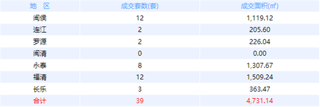 11月4日福州网签：五区56套七县（市、区）100套——九房网
