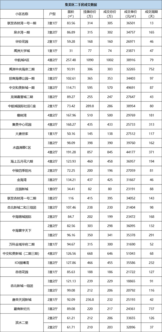 最高直降113万!厦门一大波房源降价!140个小区成交价最新曝光!——九房网 最高直降113万!厦门一大波房源降价!140个小区成交价最新曝光!——九房网
