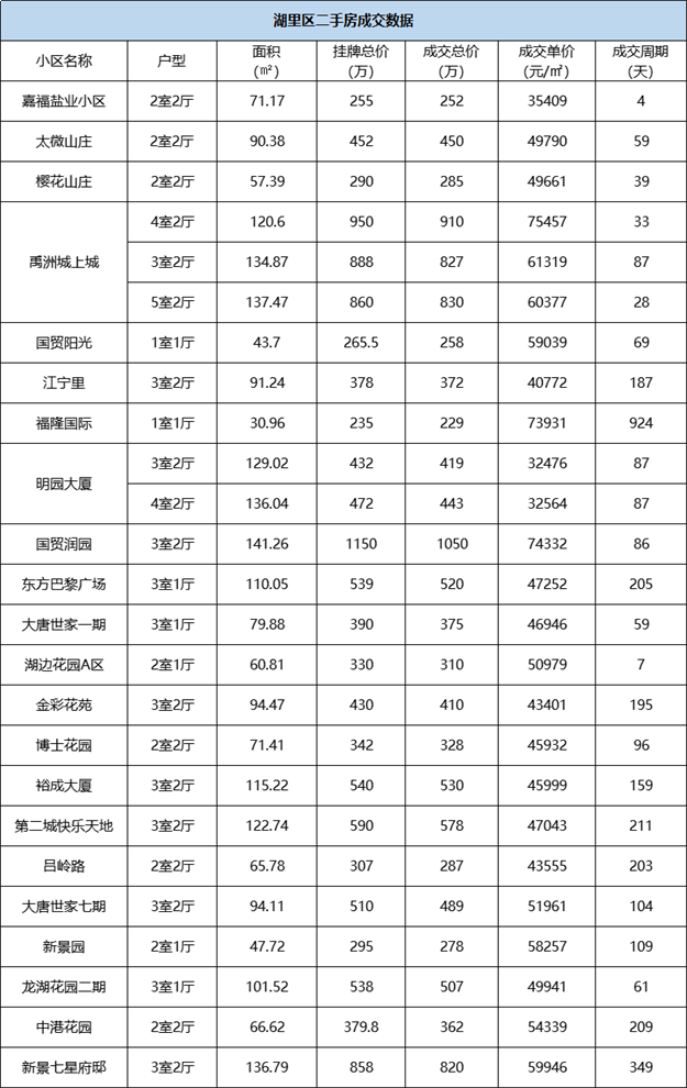 最高直降113万!厦门一大波房源降价!140个小区成交价最新曝光!——九房网 最高直降113万!厦门一大波房源降价!140个小区成交价最新曝光!——九房网